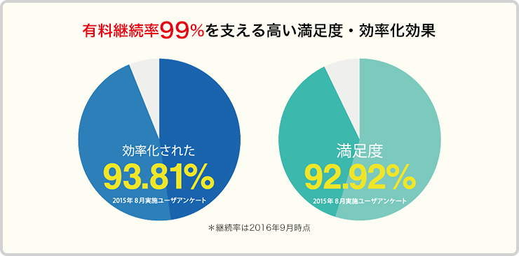 有料継続率99%を支える高い満足度・効率化効果