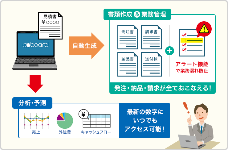 発注、納品、請求が全ておこなえる 最新の数字にいつでもアクセス可能