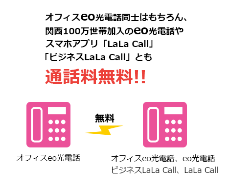 オフィスeo光電話同士はもちろん、関西100万世帯加入のeo光電話やスマホアプリ「LaLaCall」「ビジネスLaLaCall」とも通話料無料!!