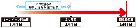 例：開通希望日が5月1日の場合、1月1日～3月1日までのお申し込みが適用対象となります。