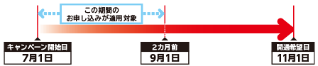 例：開通希望日が11月1日の場合、7月1日～9月1日までのお申し込みが適用対象となります。