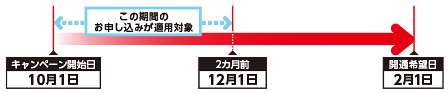 例：開通希望日が2月1日の場合、 10月1日～12月1日までのお申し込みが適用対象となります。